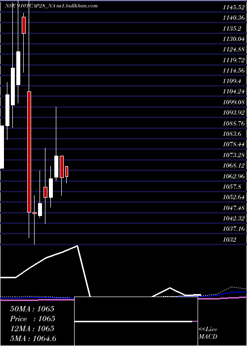  monthly chart Unserencd91