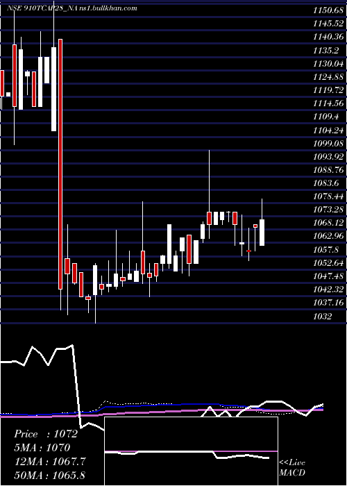  weekly chart Unserencd91