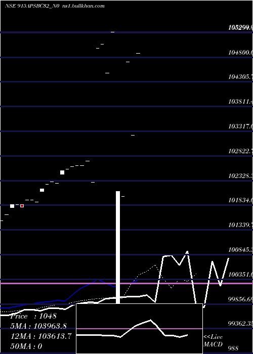  Daily chart Apsbc9