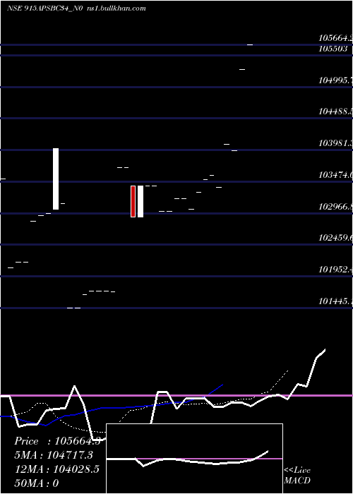  Daily chart Apsbc9
