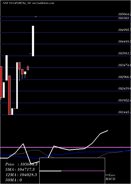  weekly chart Apsbc9