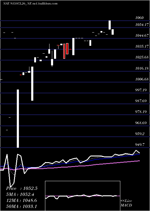  Daily chart UnsRed