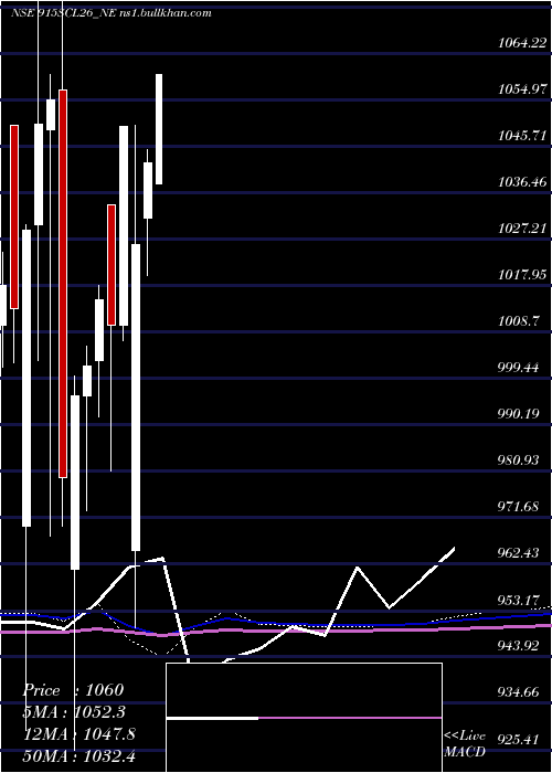  monthly chart UnsRed