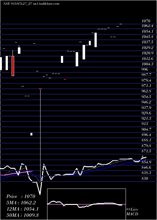  Daily chart SecRe