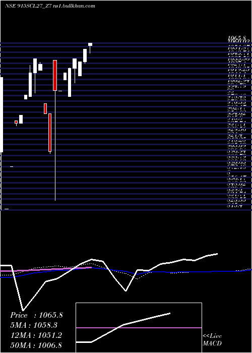  monthly chart SecRe