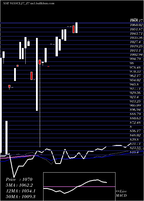  weekly chart SecRe