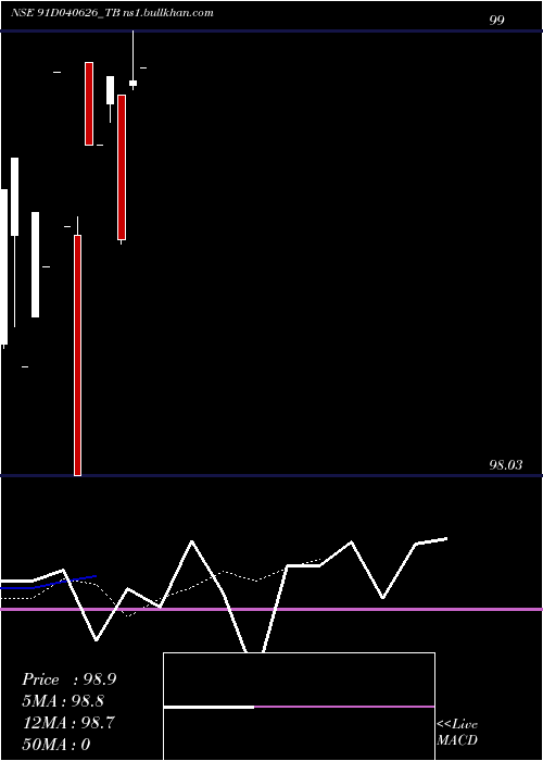  Daily chart GoiTbill