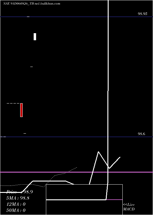  Daily chart GoiTbill