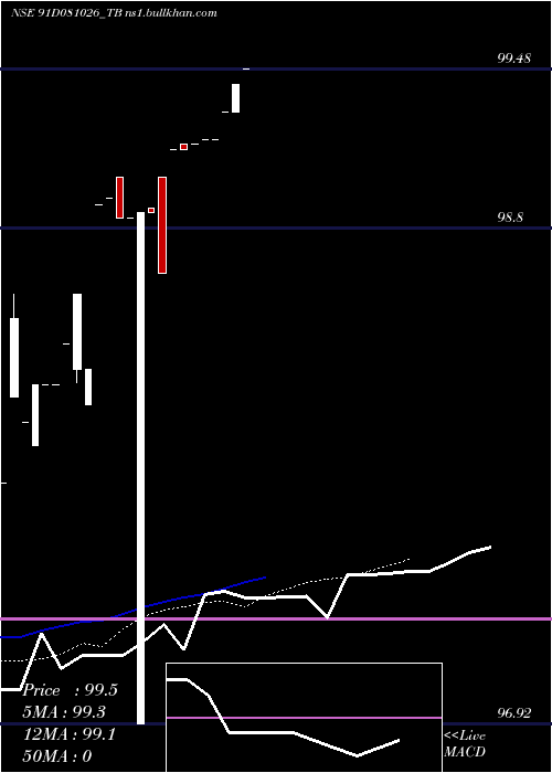  Daily chart GoiTbill