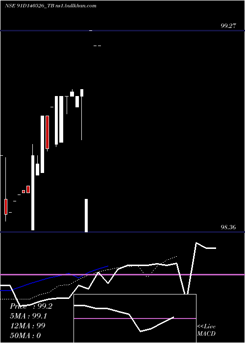  Daily chart GoiTbill