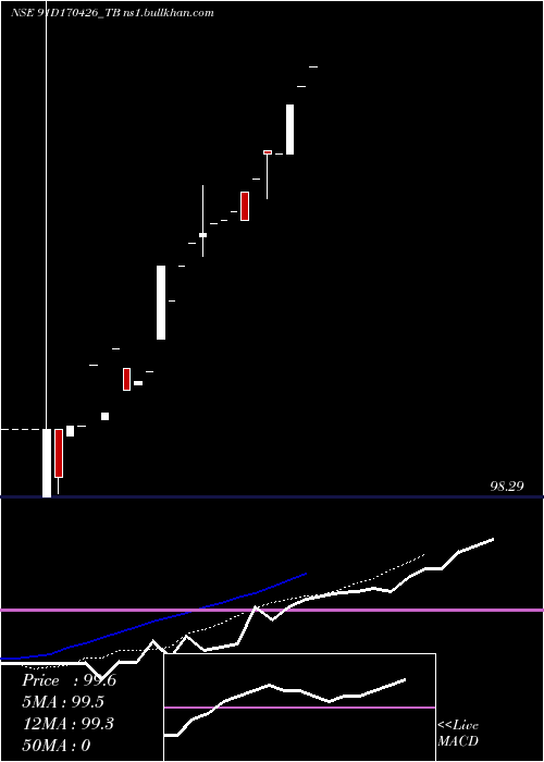 Daily chart GoiTbill