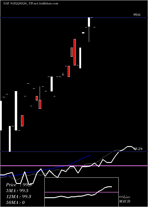  Daily chart GoiTbill
