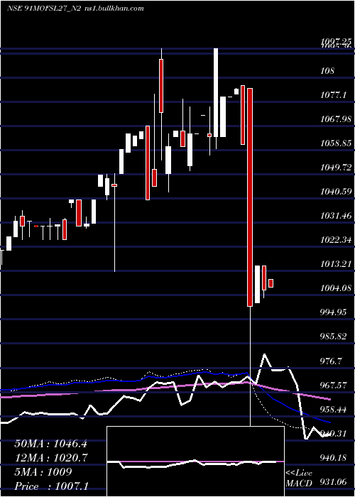  weekly chart SecRe