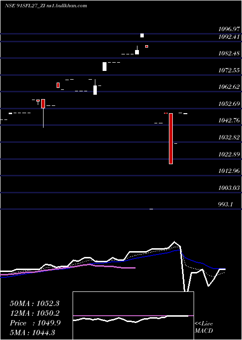  Daily chart SecRed