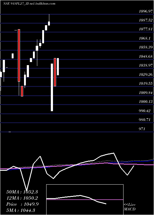  monthly chart SecRed