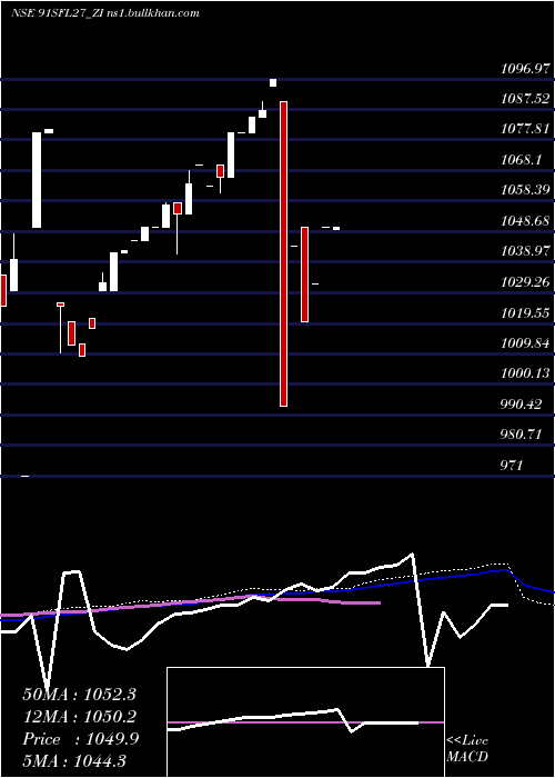  weekly chart SecRed