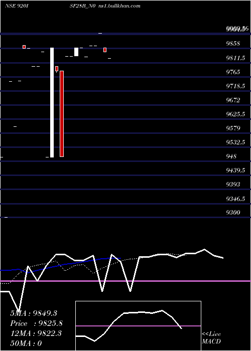  Daily chart Isf9