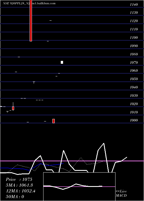  Daily chart Pfl9