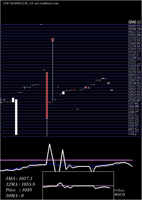  Daily chart SecRe