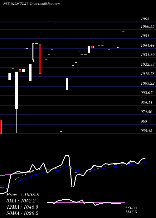  Daily chart SecRe