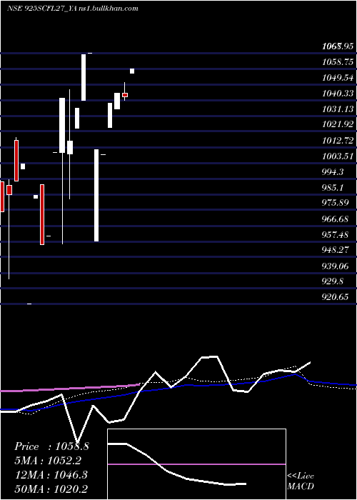  monthly chart SecRe