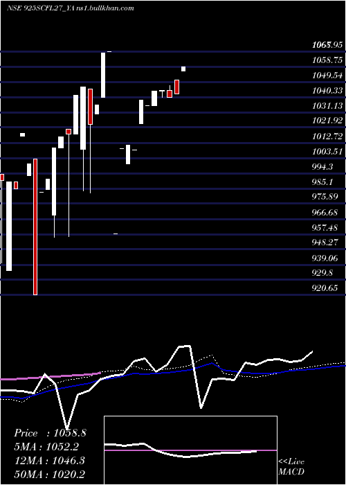  weekly chart SecRe