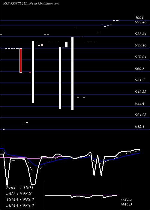  Daily chart Scl9