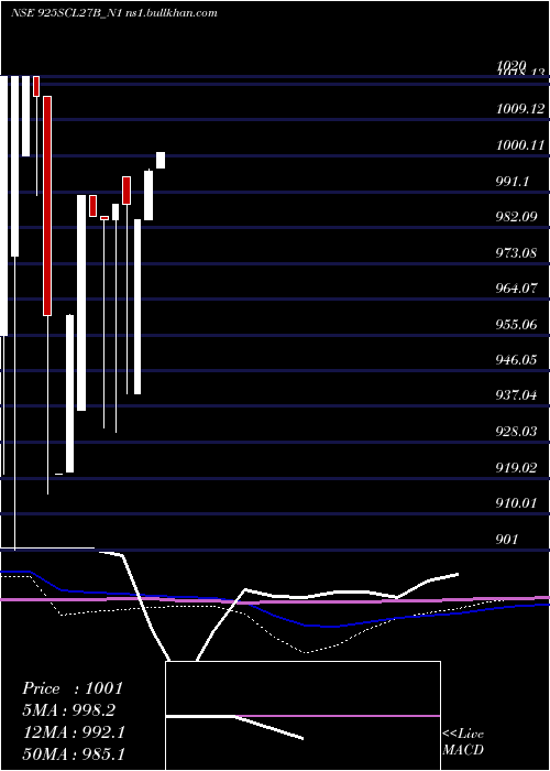  monthly chart Scl9