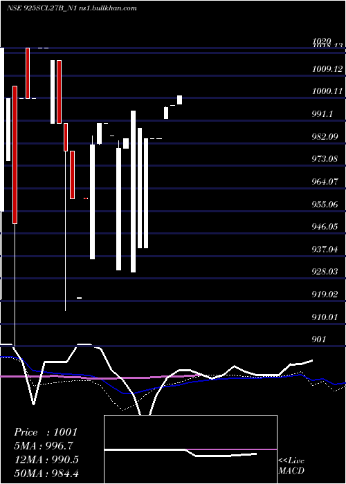  weekly chart Scl9