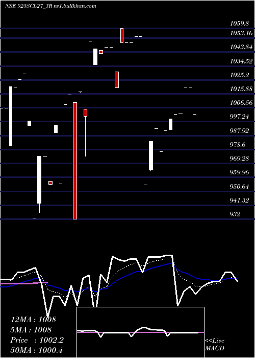  Daily chart SecRe