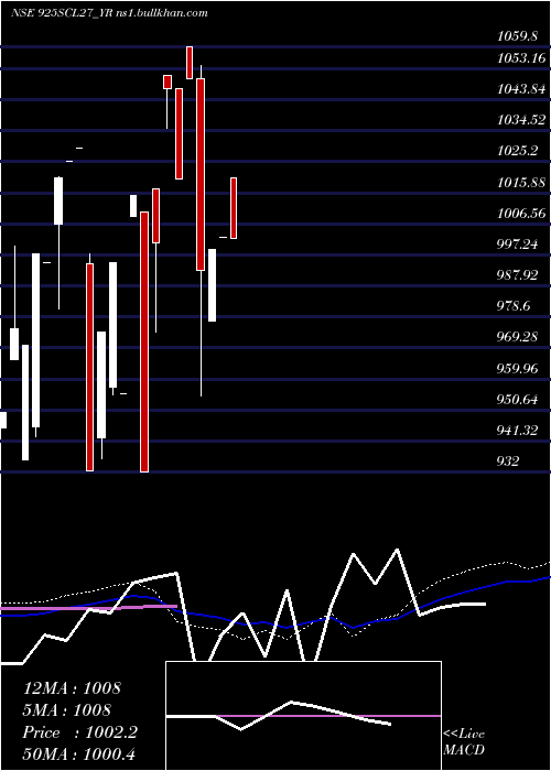 monthly chart SecRe