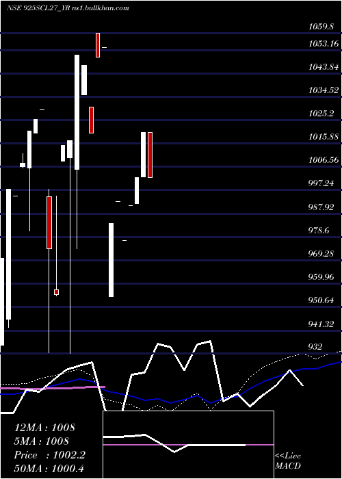  weekly chart SecRe