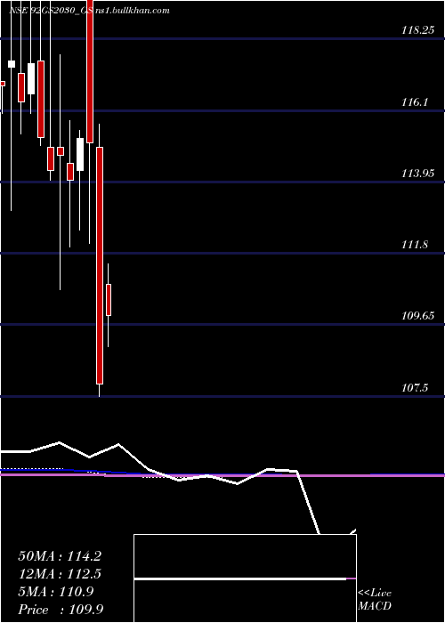  monthly chart GoiLoan
