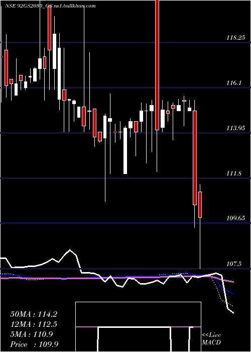  weekly chart GoiLoan