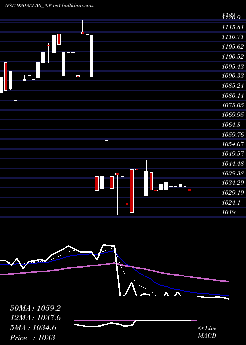  Daily chart Ael9