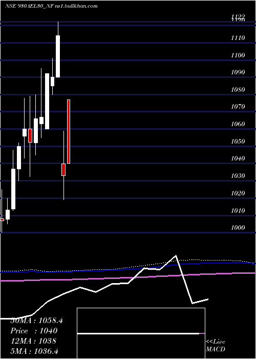  monthly chart Ael9