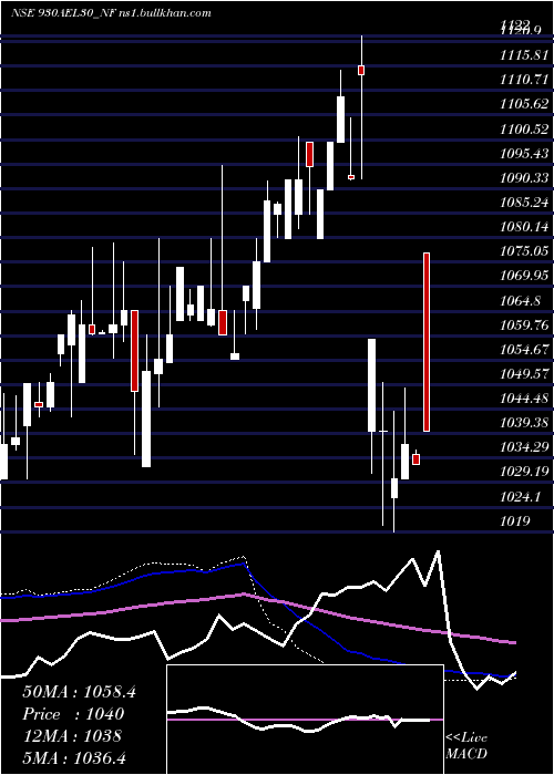  weekly chart Ael9