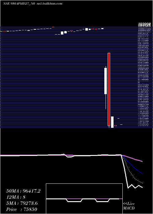  Daily chart Apmd9