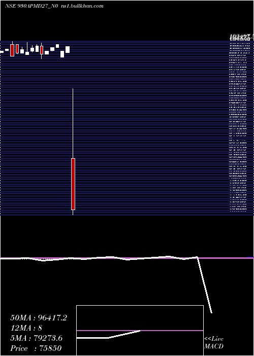  monthly chart Apmd9
