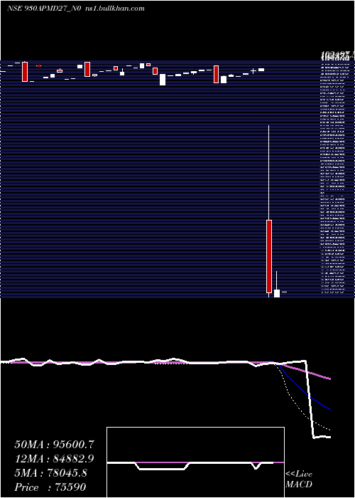  weekly chart Apmd9