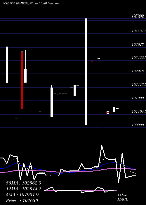  Daily chart Apmd9