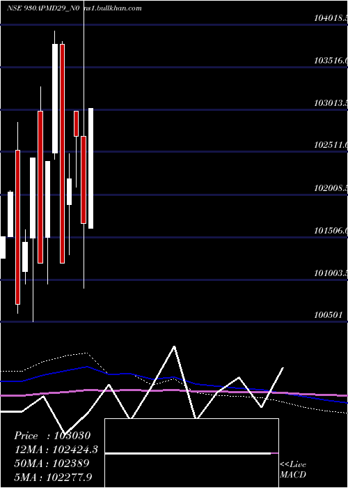  monthly chart Apmd9