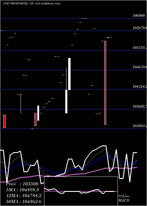  Daily chart Apmd9