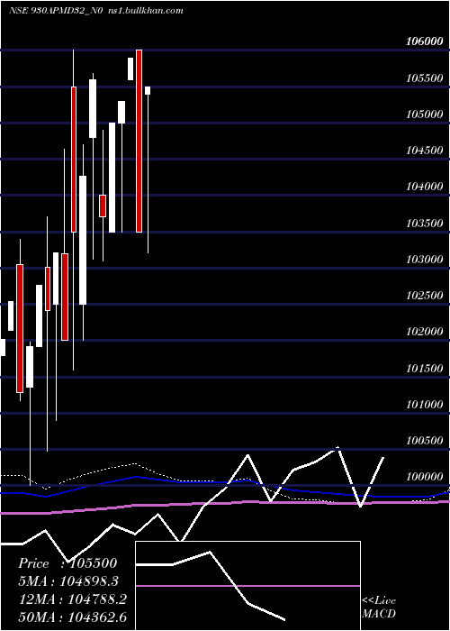  monthly chart Apmd9