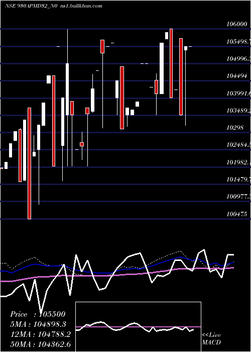  weekly chart Apmd9