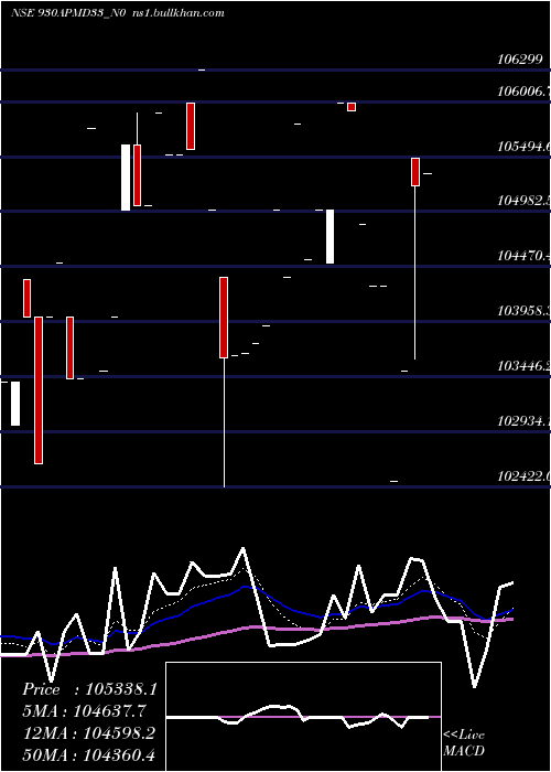  Daily chart Apmd9