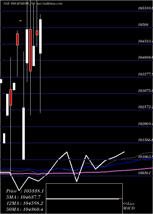  monthly chart Apmd9
