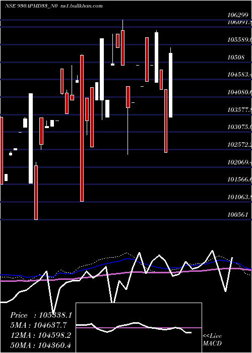  weekly chart Apmd9
