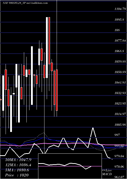 monthly chart SecRed