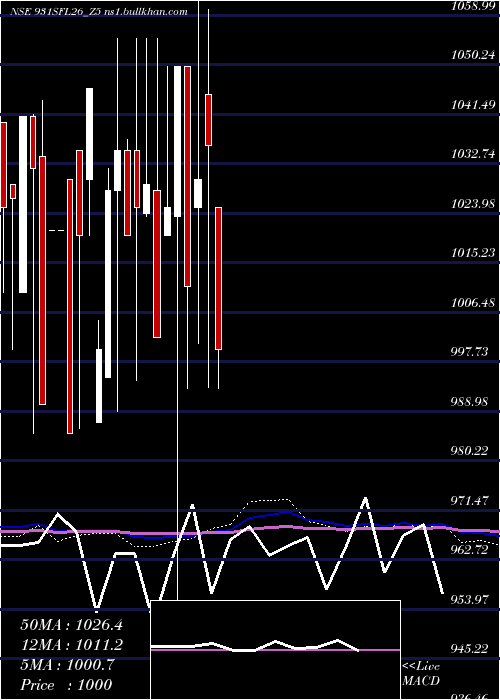  monthly chart SecRed
